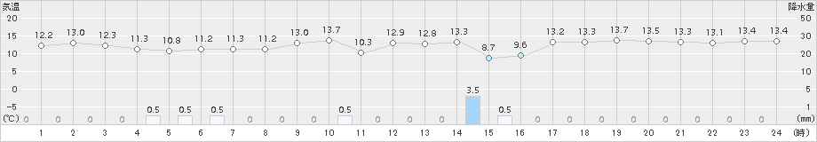 相川(>2018年05月04日)のアメダスグラフ