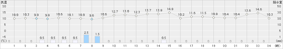 巻(>2018年05月04日)のアメダスグラフ