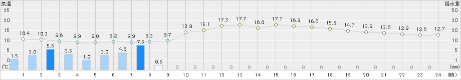 小松(>2018年05月04日)のアメダスグラフ