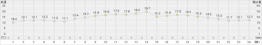 彦根(>2018年05月04日)のアメダスグラフ