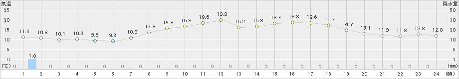 舞鶴(>2018年05月04日)のアメダスグラフ