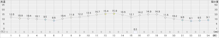 能勢(>2018年05月04日)のアメダスグラフ