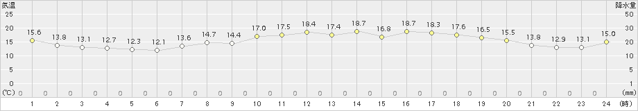 枚方(>2018年05月04日)のアメダスグラフ