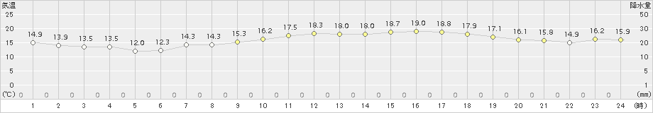 豊中(>2018年05月04日)のアメダスグラフ