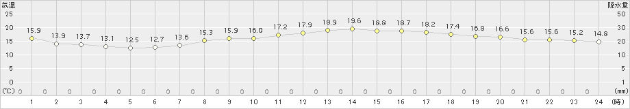 堺(>2018年05月04日)のアメダスグラフ