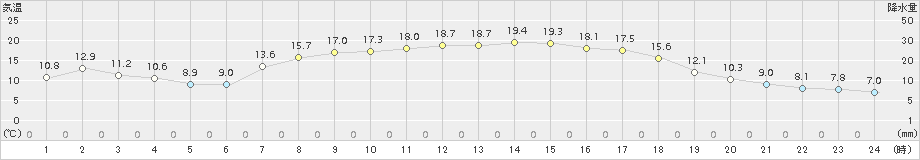 西川(>2018年05月04日)のアメダスグラフ