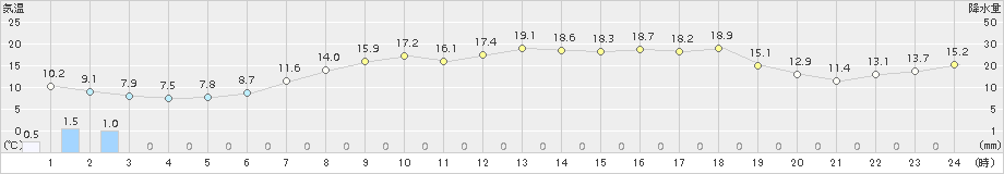 青谷(>2018年05月04日)のアメダスグラフ