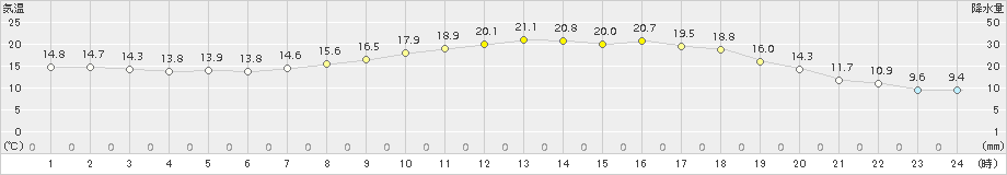 御荘(>2018年05月04日)のアメダスグラフ