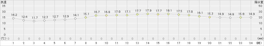 須佐(>2018年05月04日)のアメダスグラフ