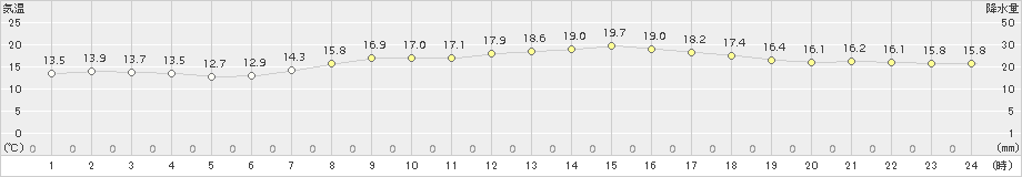 油谷(>2018年05月04日)のアメダスグラフ