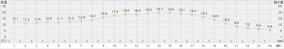 宇目(>2018年05月04日)のアメダスグラフ