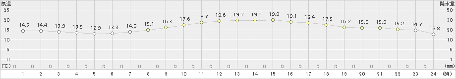 三角(>2018年05月04日)のアメダスグラフ