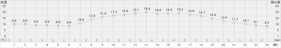 人吉(>2018年05月04日)のアメダスグラフ