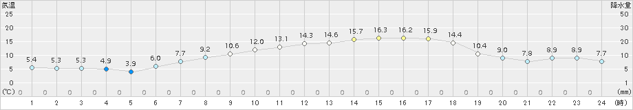 田代(>2018年05月05日)のアメダスグラフ