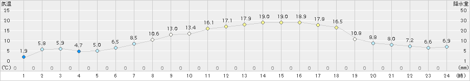 軽井沢(>2018年05月05日)のアメダスグラフ