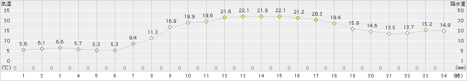 南信濃(>2018年05月05日)のアメダスグラフ