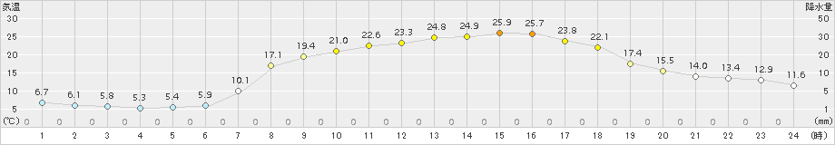 粥見(>2018年05月05日)のアメダスグラフ