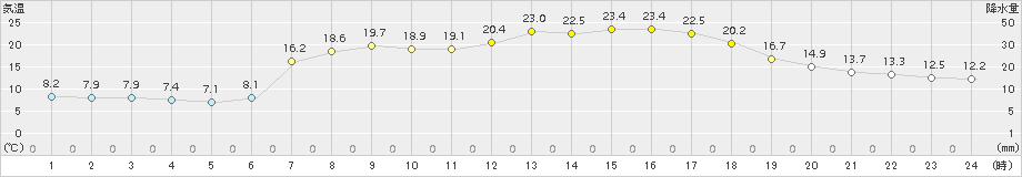 鳥羽(>2018年05月05日)のアメダスグラフ