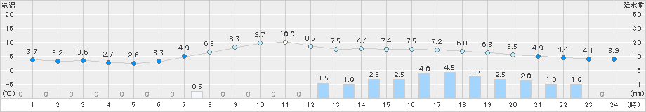 占冠(>2018年05月06日)のアメダスグラフ