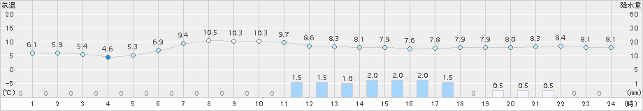 山口(>2018年05月06日)のアメダスグラフ