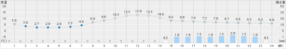 本別(>2018年05月06日)のアメダスグラフ