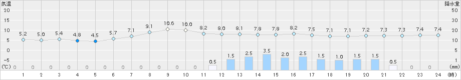 厚真(>2018年05月06日)のアメダスグラフ