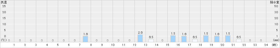 千軒(>2018年05月06日)のアメダスグラフ