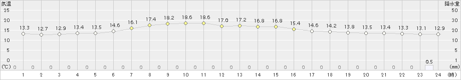 能代(>2018年05月06日)のアメダスグラフ