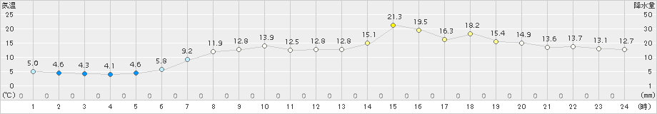 久慈(>2018年05月06日)のアメダスグラフ