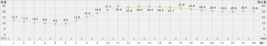 切石(>2018年05月06日)のアメダスグラフ