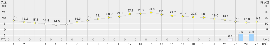 南知多(>2018年05月06日)のアメダスグラフ