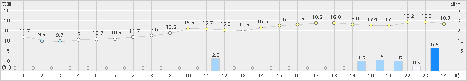 玖珠(>2018年05月06日)のアメダスグラフ