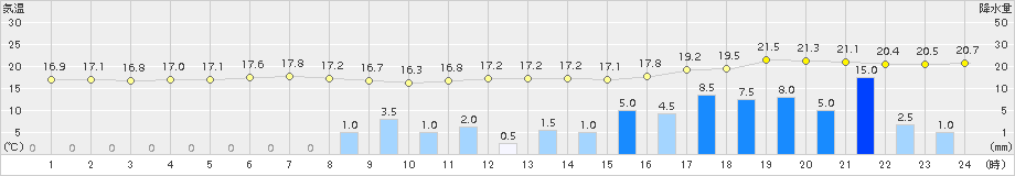 佐世保(>2018年05月06日)のアメダスグラフ
