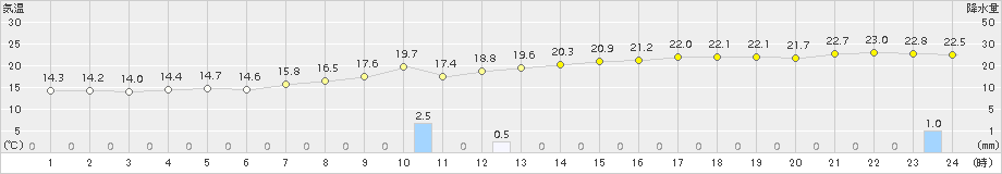 八代(>2018年05月06日)のアメダスグラフ