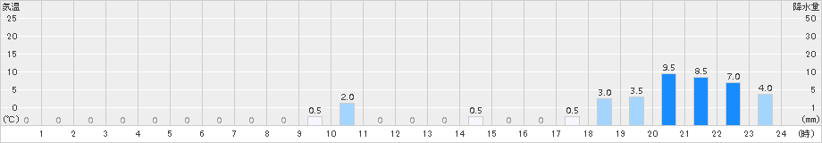 紫尾山(>2018年05月06日)のアメダスグラフ