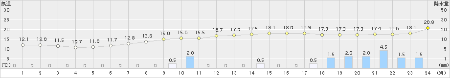 さつま柏原(>2018年05月06日)のアメダスグラフ