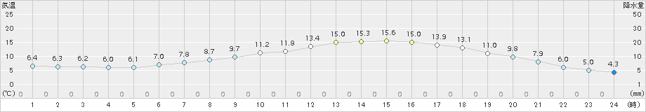 芦別(>2018年05月07日)のアメダスグラフ