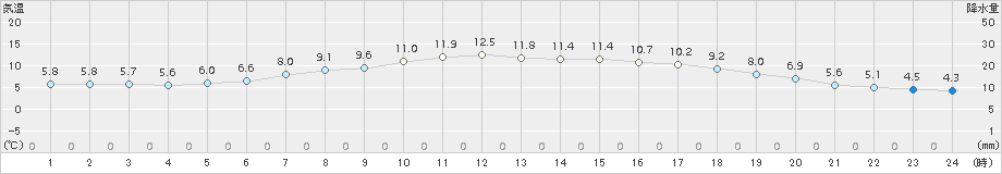 足寄(>2018年05月07日)のアメダスグラフ