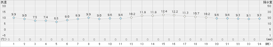 木古内(>2018年05月07日)のアメダスグラフ