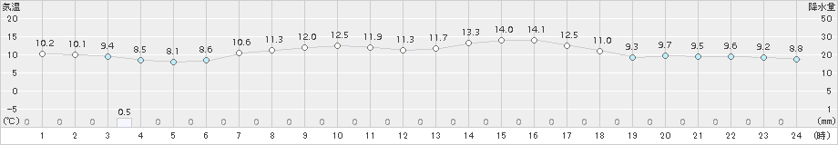 今別(>2018年05月07日)のアメダスグラフ