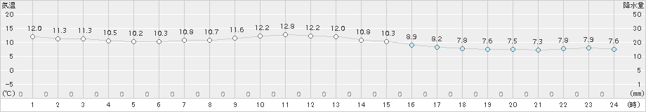 六ケ所(>2018年05月07日)のアメダスグラフ