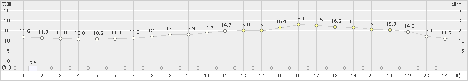 八森(>2018年05月07日)のアメダスグラフ