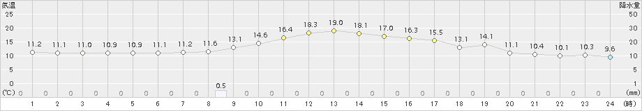 阿仁合(>2018年05月07日)のアメダスグラフ