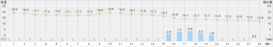 日立(>2018年05月07日)のアメダスグラフ