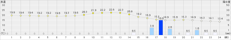 熊谷(>2018年05月07日)のアメダスグラフ