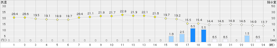 越谷(>2018年05月07日)のアメダスグラフ