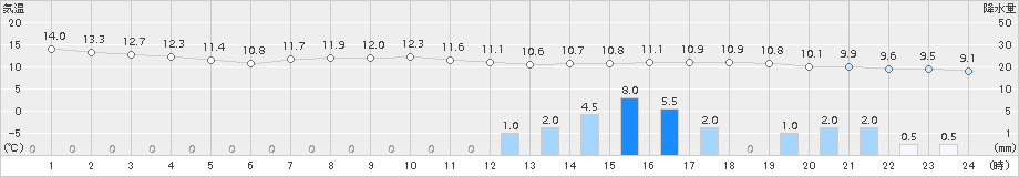 軽井沢(>2018年05月07日)のアメダスグラフ