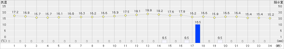 勝沼(>2018年05月07日)のアメダスグラフ