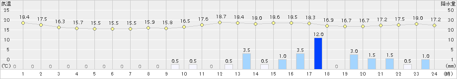 南部(>2018年05月07日)のアメダスグラフ