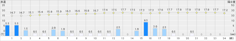 名古屋(>2018年05月07日)のアメダスグラフ